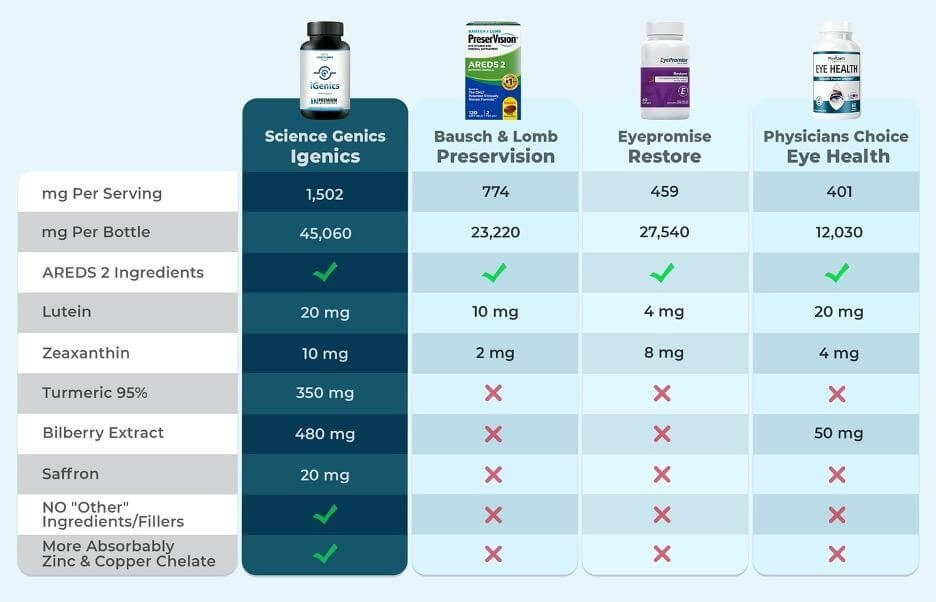 Comparison of iGenics formula and a typical vision supplement